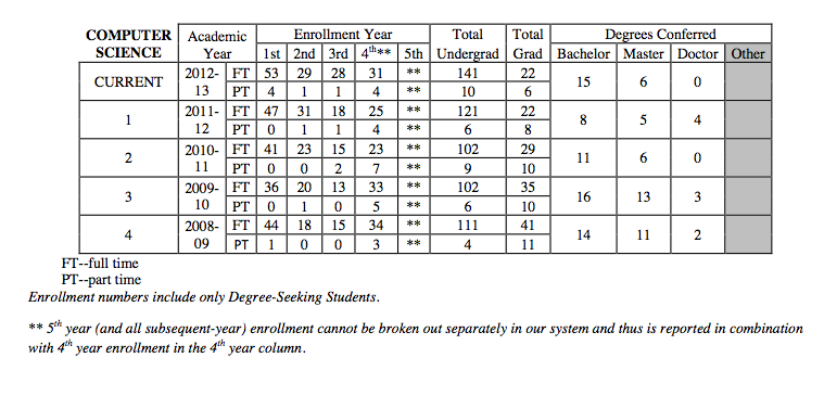 Image of a table explaining the historical information of NMT's Computer Science Enrollment from 2012-2008